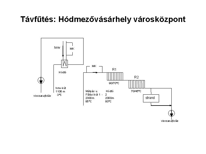 Távfűtés: Hódmezővásárhely városközpont hmv MK MK Hódtó R 1 R 2 90/70°C visszasajtolás hmv-kút