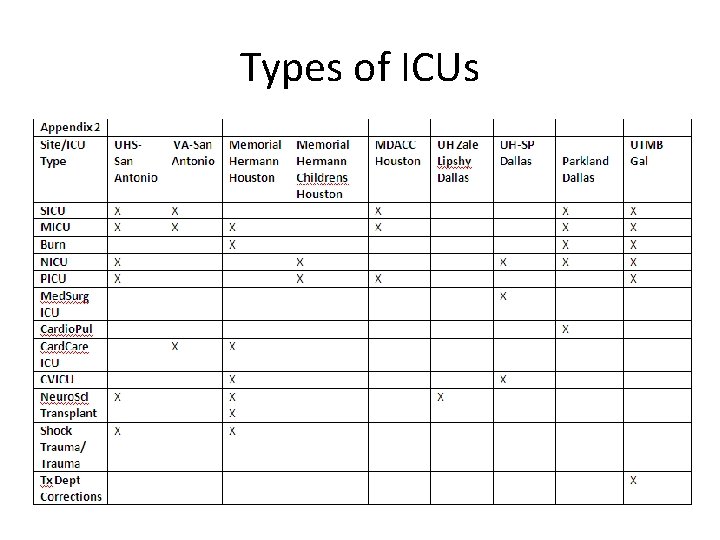 Types of ICUs 