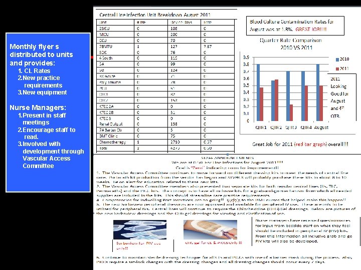 Monthly flyer s distributed to units and provides: 1. CL Rates 2. New practice