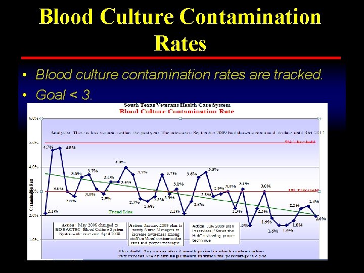 Blood Culture Contamination Rates • Blood culture contamination rates are tracked. • Goal <