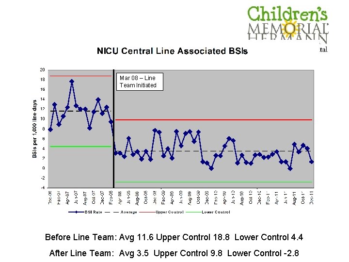 Mar 08 – Line Team Initiated Before Line Team: Avg 11. 6 Upper Control