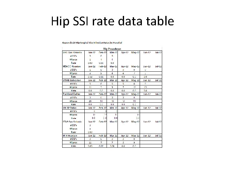 Hip SSI rate data table 