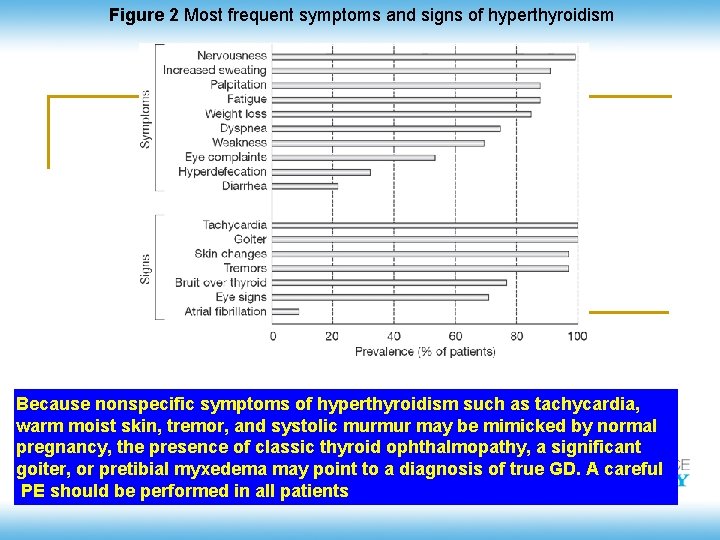 Figure 2 Most frequent symptoms and signs of hyperthyroidism Because nonspecific symptoms of hyperthyroidism