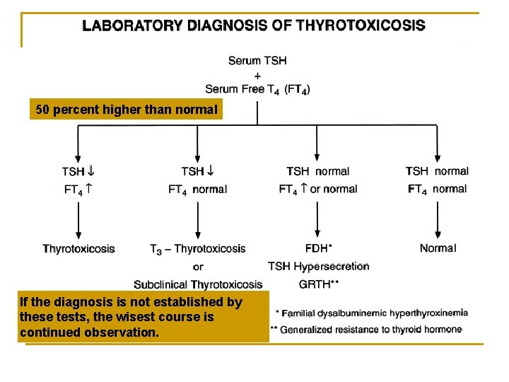 50 percent higher than normal If the diagnosis is not established by these tests,