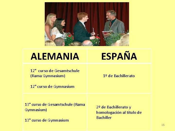 ALEMANIA ESPAÑA 12° curso de Gesamtschule (Rama Gymnasium) 1º de Bachillerato 12° curso de