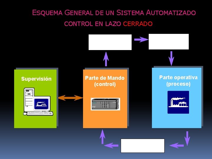 ESQUEMA GENERAL DE UN SISTEMA AUTOMATIZADO CONTROL EN LAZO CERRADO Preaccionadores Supervisión Accionadores Parte