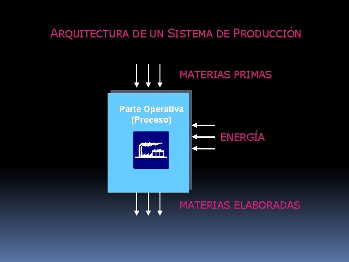 ARQUITECTURA DE UN SISTEMA DE PRODUCCIÓN MATERIAS PRIMAS Parte Operativa (Proceso) ENERGÍA MATERIAS ELABORADAS