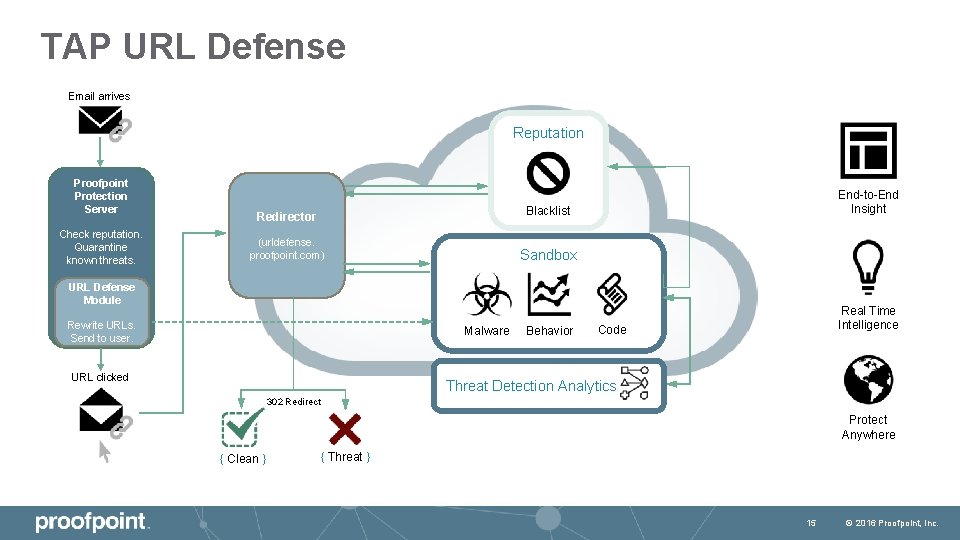 TAP URL Defense Email arrives Reputation Proofpoint Protection Server Check reputation. Quarantine known threats.