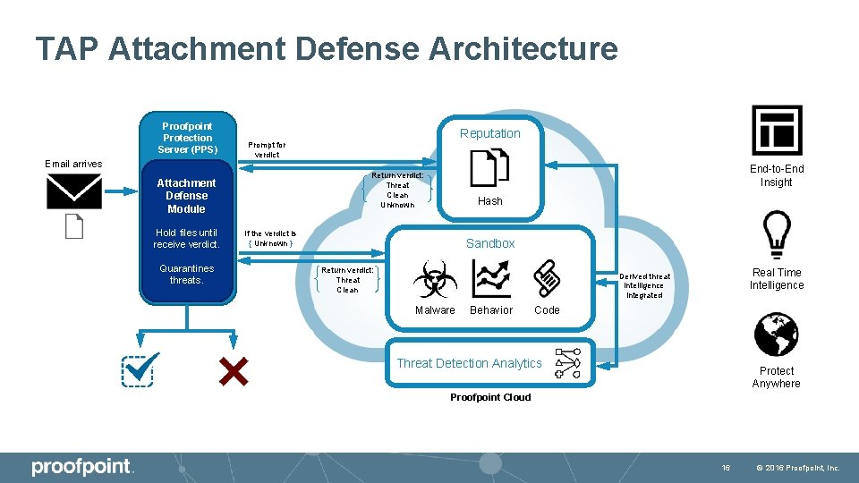 TAP Attachment Defense Architecture Proofpoint Protection Server (PPS) Email arrives Quarantines threats. End-to-End Insight