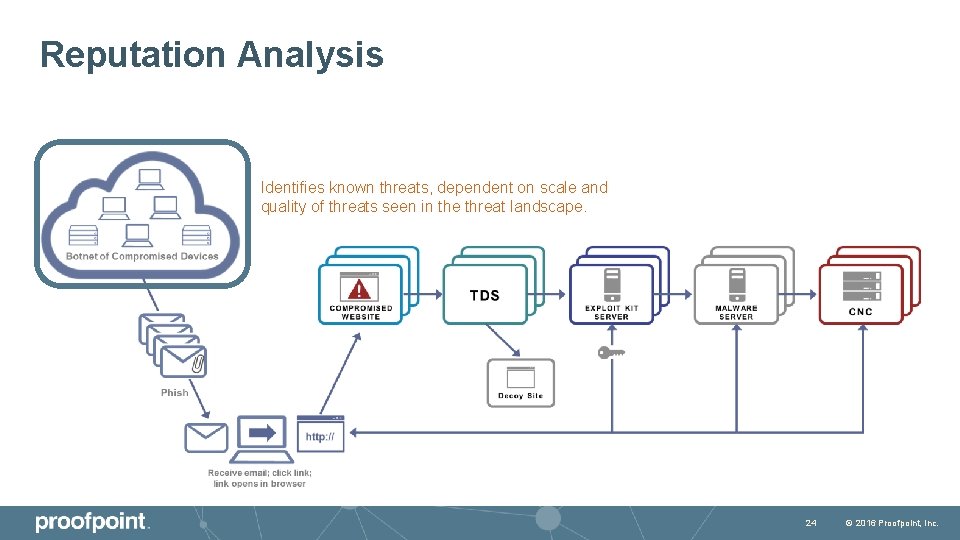 Reputation Analysis Identifies known threats, dependent on scale and quality of threats seen in