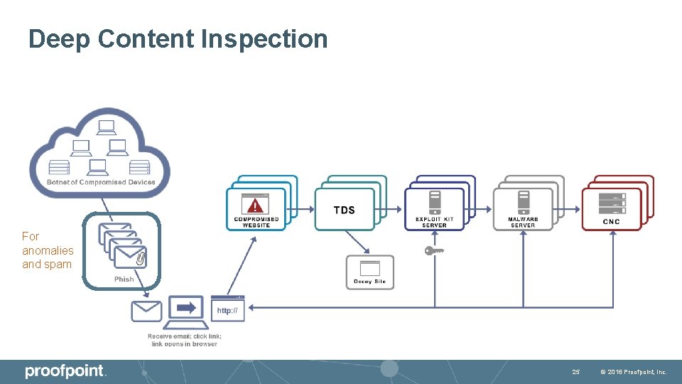 Deep Content Inspection For anomalies and spam 25 © 2016 Proofpoint, Inc. 