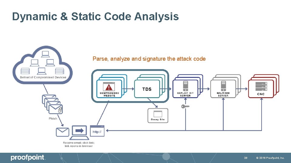 Dynamic & Static Code Analysis Parse, analyze and signature the attack code 26 ©