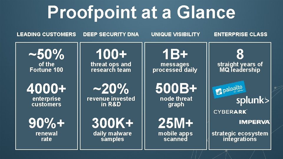 Proofpoint at a Glance LEADING CUSTOMERS DEEP SECURITY DNA UNIQUE VISIBILITY ENTERPRISE CLASS ~50%