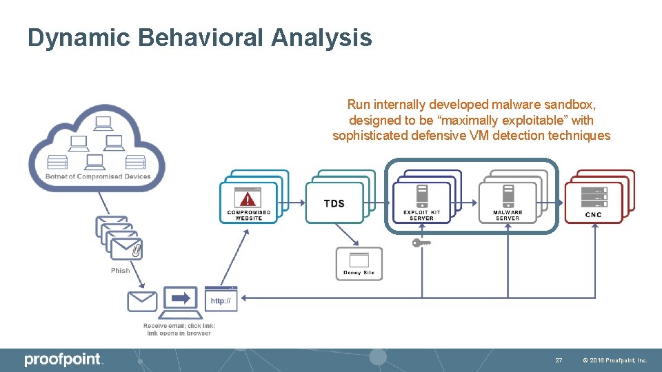 Dynamic Behavioral Analysis Run internally developed malware sandbox, designed to be “maximally exploitable” with