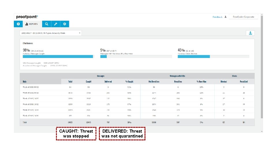 CAUGHT: Threat was stopped DELIVERED: Threat was not quarantined 