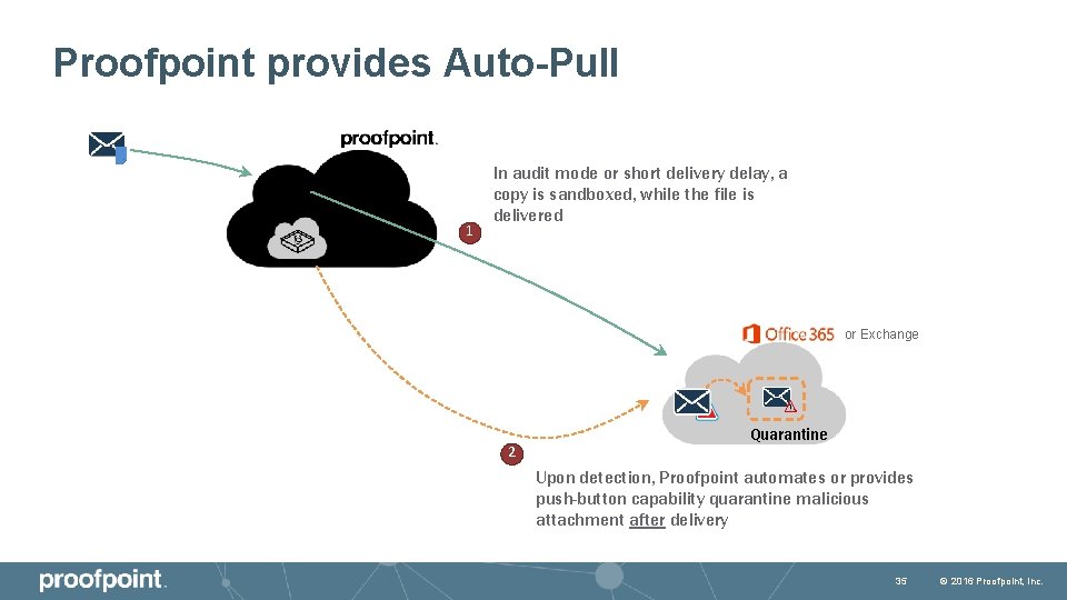 Proofpoint provides Auto-Pull 1 In audit mode or short delivery delay, a copy is