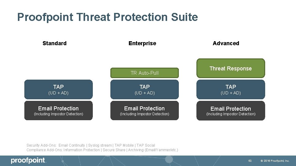 Proofpoint Threat Protection Suite Standard Enterprise TR Auto-Pull Advanced Threat Response TAP TAP (UD