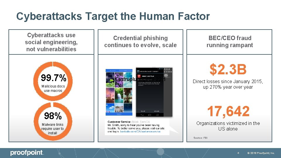 Cyberattacks Target the Human Factor Cyberattacks use social engineering, not vulnerabilities 99. 7% Malicious