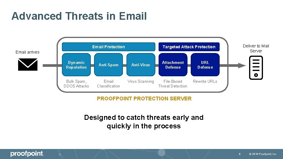 Advanced Threats in Email Protection Deliver to Mail Server Targeted Attack Protection Email arrives