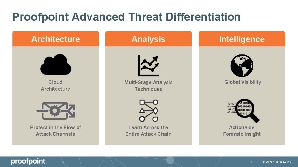 Proofpoint Advanced Threat Differentiation Architecture Analysis Intelligence Cloud Architecture Multi-Stage Analysis Techniques Global Visibility