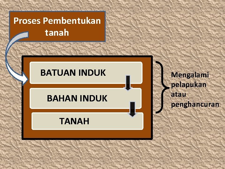 Proses Pembentukan tanah BATUAN INDUK BAHAN INDUK TANAH Mengalami pelapukan atau penghancuran 