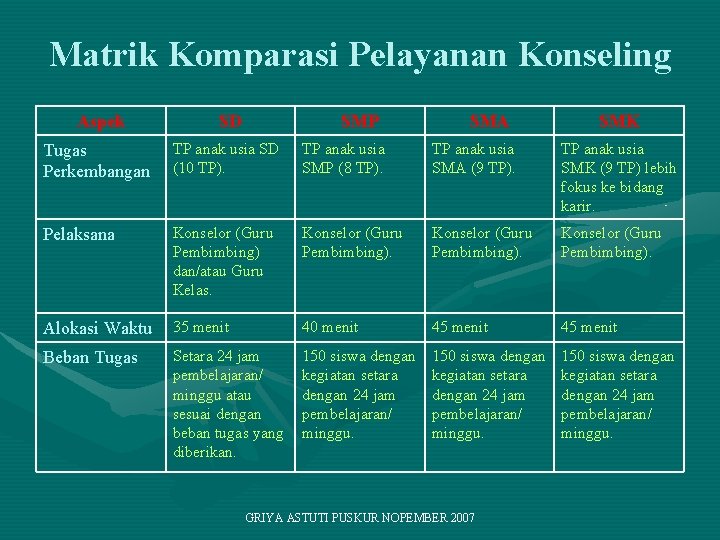 Matrik Komparasi Pelayanan Konseling Aspek SD SMP SMA Tugas Perkembangan TP anak usia SD