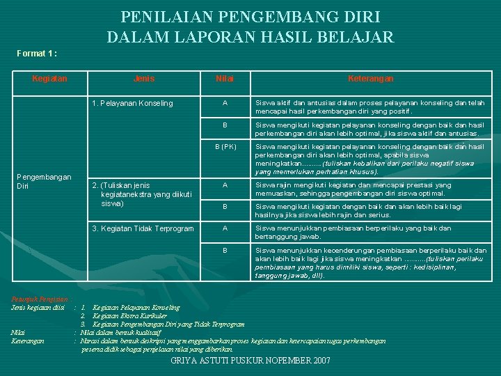 PENILAIAN PENGEMBANG DIRI DALAM LAPORAN HASIL BELAJAR Format 1 : Kegiatan Jenis 1. Pelayanan