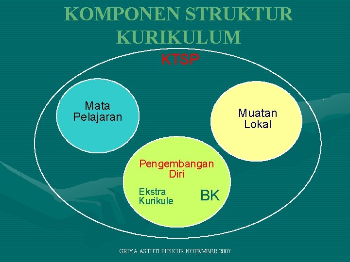 KOMPONEN STRUKTUR KURIKULUM KTSP Mata Pelajaran Muatan Lokal Pengembangan Diri Ekstra Kurikuler BK GRIYA