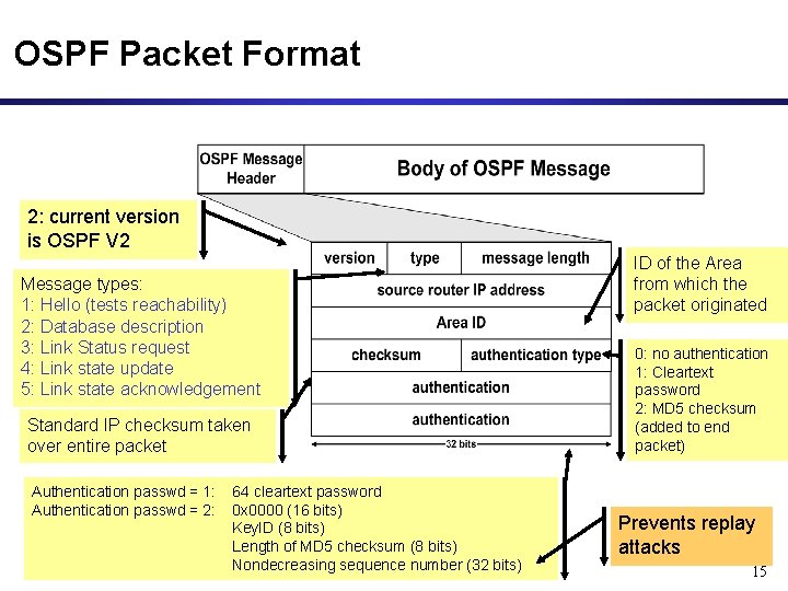 OSPF Packet Format 2: current version is OSPF V 2 Message types: 1: Hello