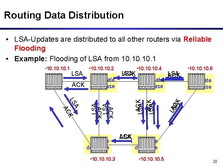 Routing Data Distribution • LSA-Updates are distributed to all other routers via Reliable Flooding