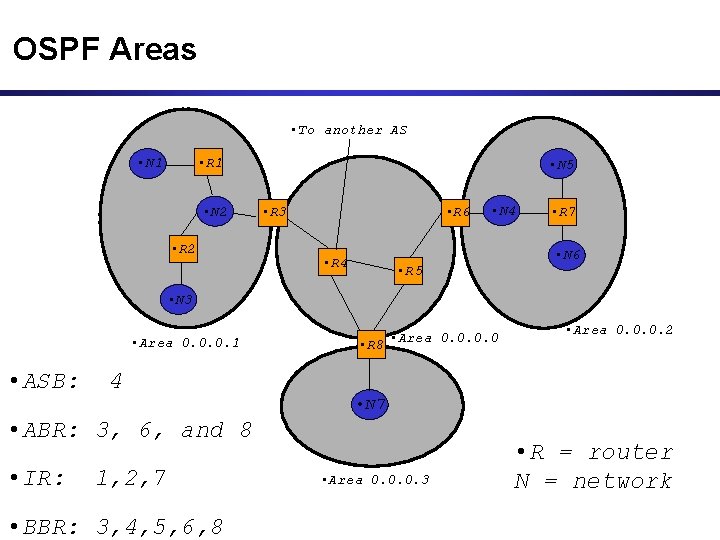 OSPF Areas • To another AS • N 1 • R 1 • N