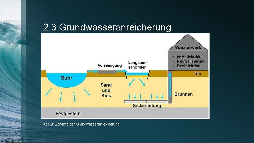2. 3 Grundwasseranreicherung Abb. 9: Schema der Grundwasseranreicherung 