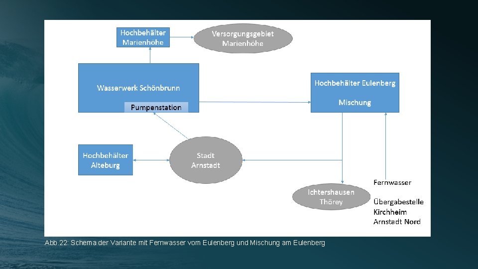 Abb. 22: Schema der Variante mit Fernwasser vom Eulenberg und Mischung am Eulenberg 