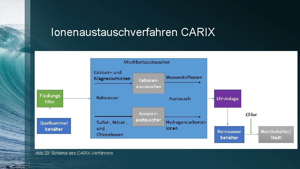 Ionenaustauschverfahren CARIX Abb. 23: Schema des CARIX-Verfahrens 