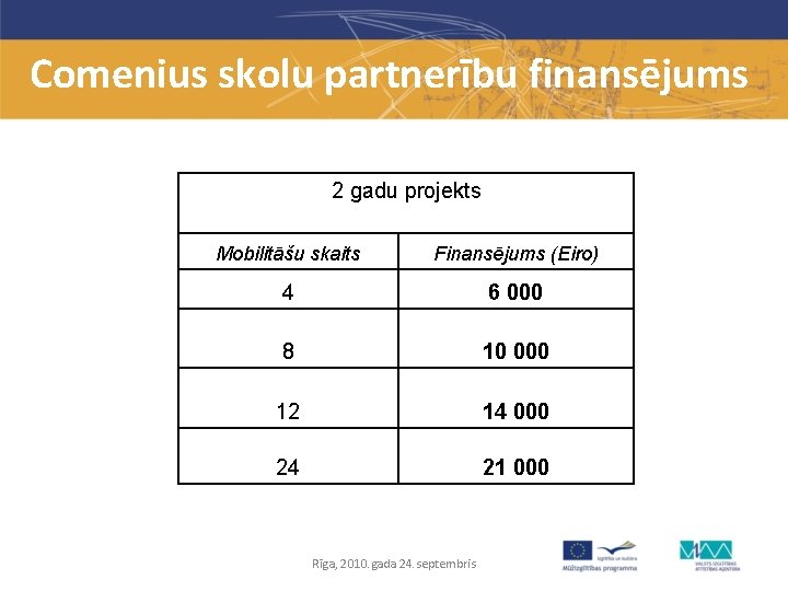 Comenius skolu partnerību finansējums 2 gadu projekts Mobilitāšu skaits Finansējums (Eiro) 4 6 000