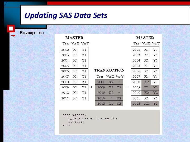 Updating SAS Data Sets Example: 