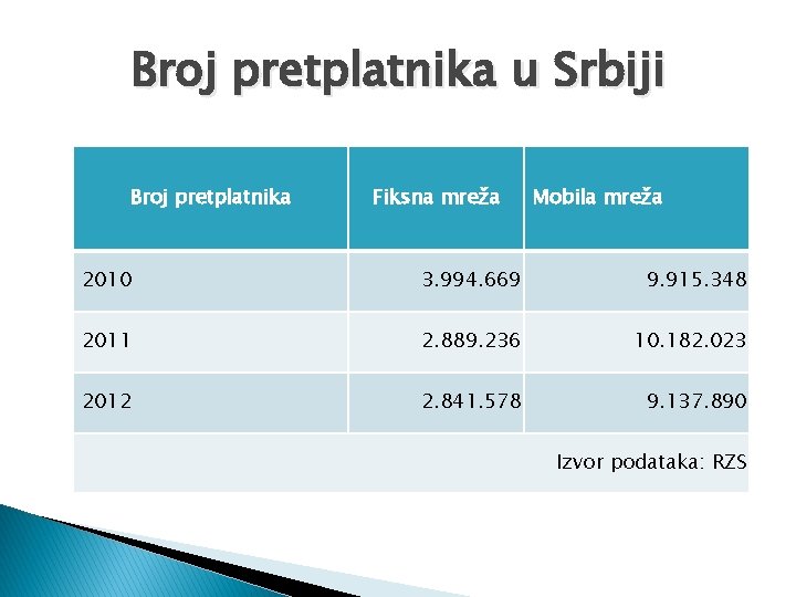 Broj pretplatnika u Srbiji Broj pretplatnika Fiksna mreža Mobila mreža 2010 3. 994. 669