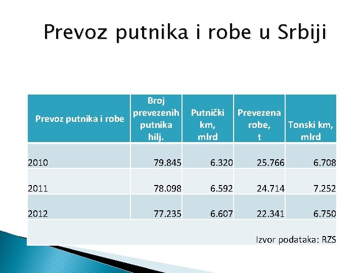  Prevoz putnika i robe u Srbiji Broj prevezenih Putnički Prevoz putnika i robe