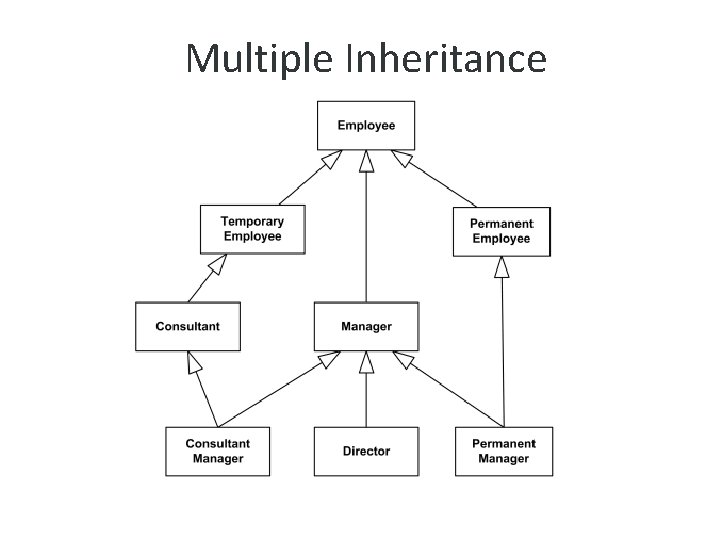 Multiple Inheritance 
