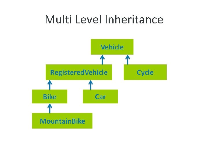 Multi Level Inheritance 