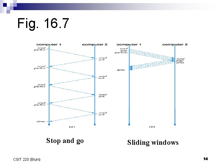 Fig. 16. 7 Stop and go CSIT 220 (Blum) Sliding windows 14 