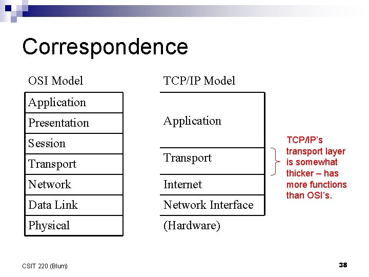 Correspondence OSI Model TCP/IP Model Application Presentation Application Session Transport Network Internet Data Link