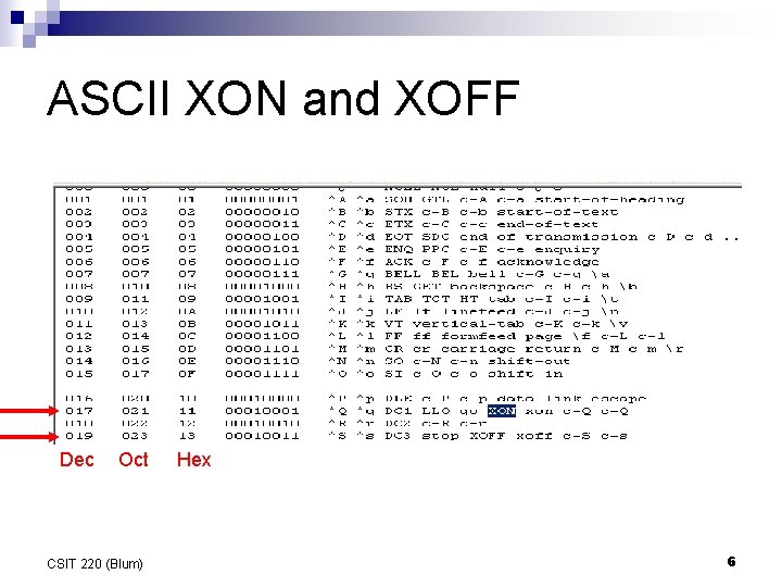 ASCII XON and XOFF Dec Oct CSIT 220 (Blum) Hex 6 ASCII XON and XOFF Dec Oct CSIT 220 (Blum) Hex 6