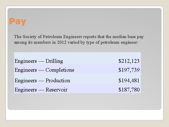 Pay The Society of Petroleum Engineers reports that the median base pay among its