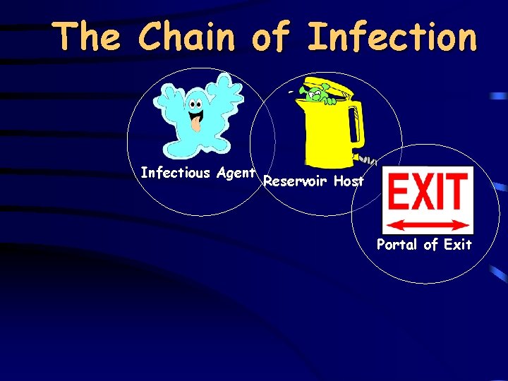 The Chain of Infection Infectious Agent Reservoir Host Portal of Exit 