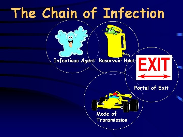 The Chain of Infection Infectious Agent Reservoir Host Portal of Exit Mode of Transmission