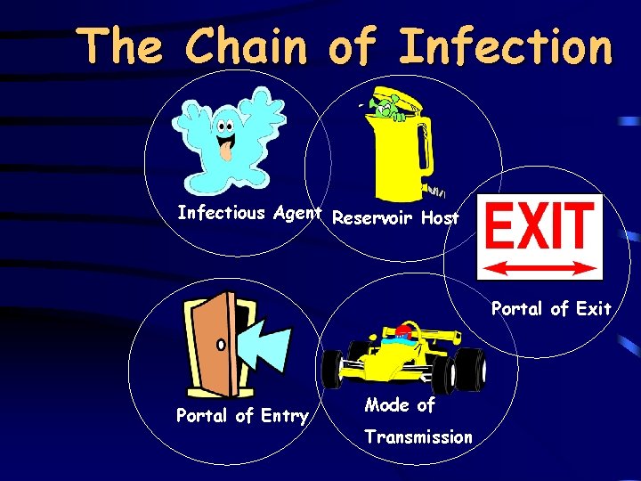The Chain of Infection Infectious Agent Reservoir Host Portal of Exit Portal of Entry