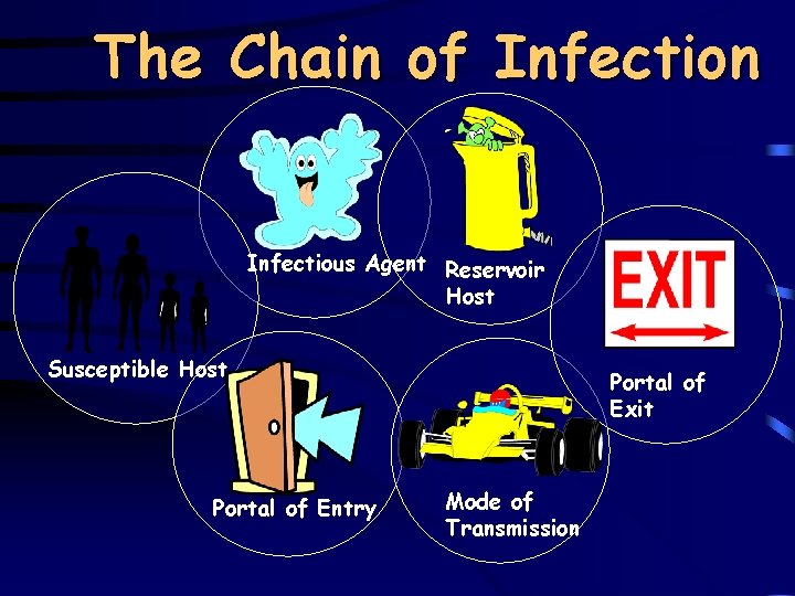 The Chain of Infection Infectious Agent Reservoir Host Susceptible Host Portal of Entry Portal