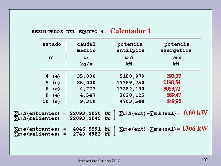 RESULTADOS DEL EQUIPO 4: Calentador 1 ———————————————— estado ½ caudal potencia ½ másico entálpica