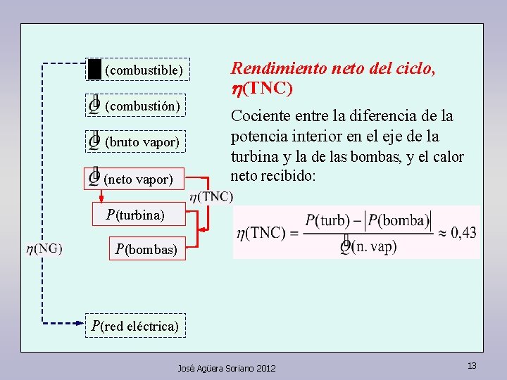 (combustible) (combustión) Rendimiento neto del ciclo, h(TNC) (bruto vapor) Cociente entre la diferencia de